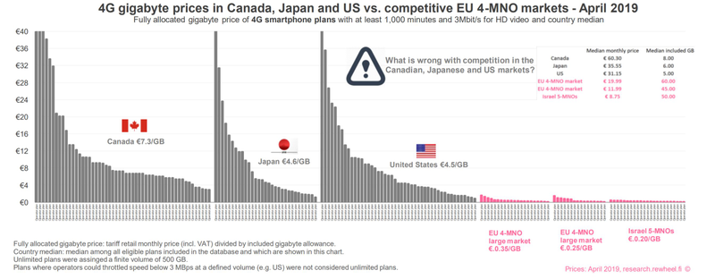 Illustration for article titled New Research Shows Why the Sprint/T-Mobile Merger Could Be a Disaster for Your Wallet